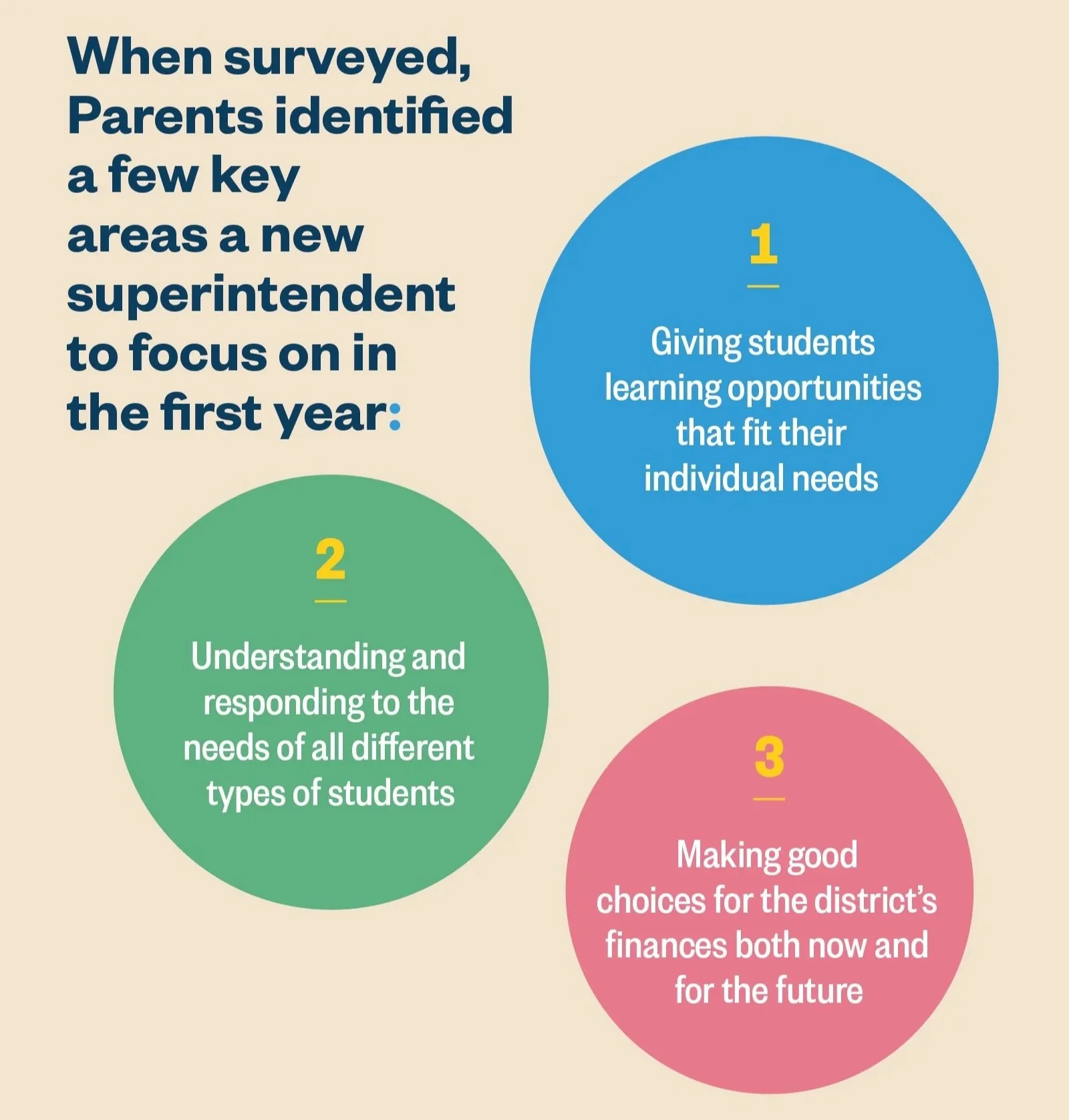 Parents identified a few key areas a new superintendent to focus on in the first year.